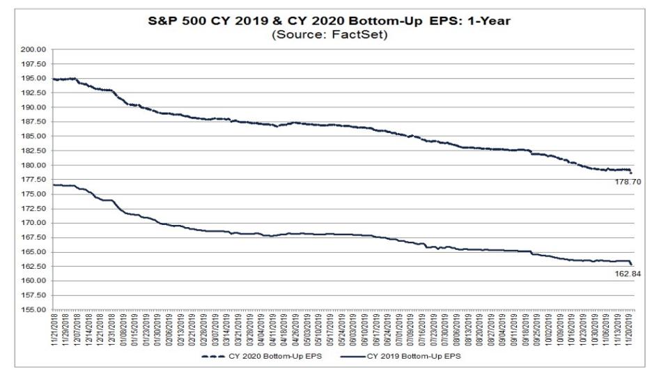 S&P 500 EPS