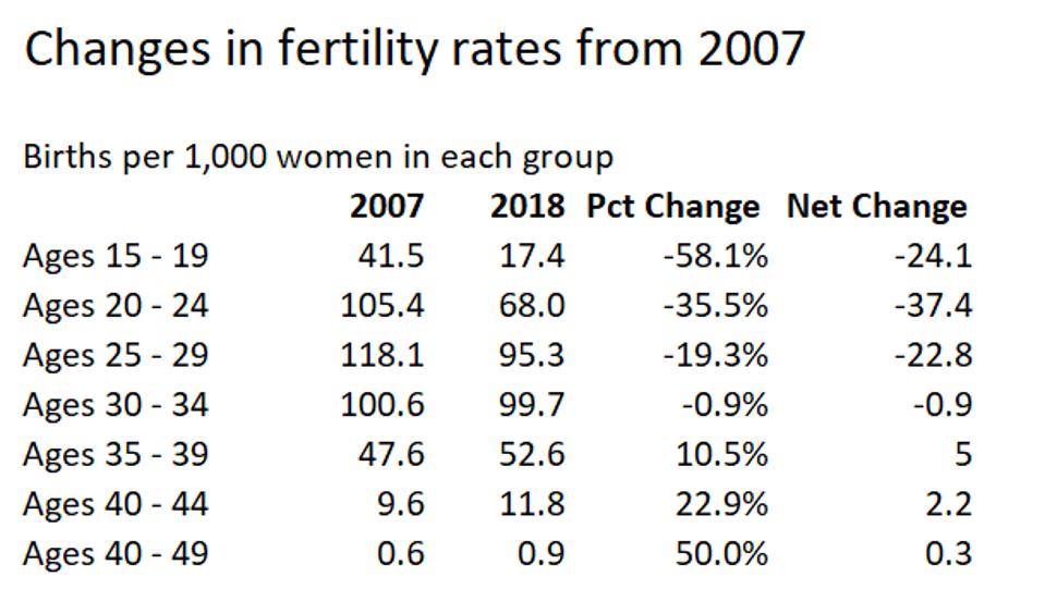 Fertility changes