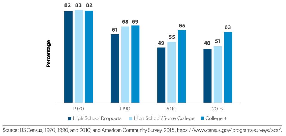marriage rates