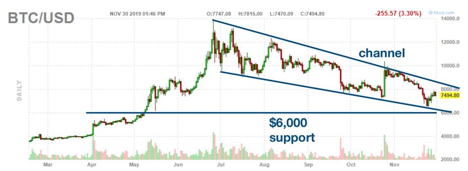 Grafik Harian Bitcoin