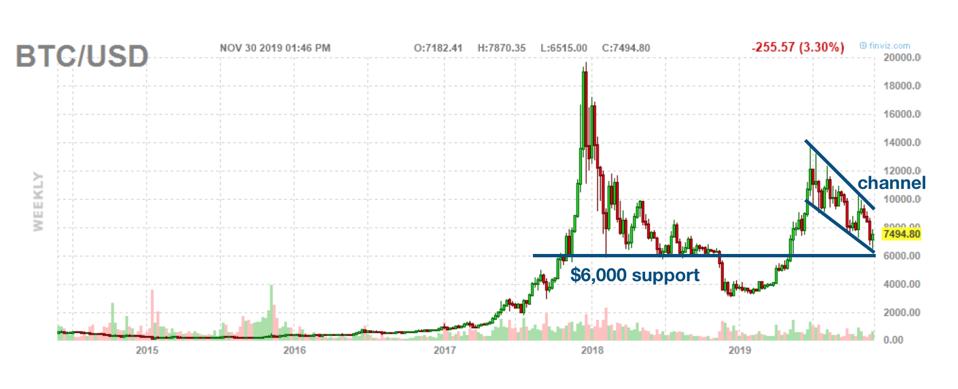 Grafik Mingguan Bitcoin