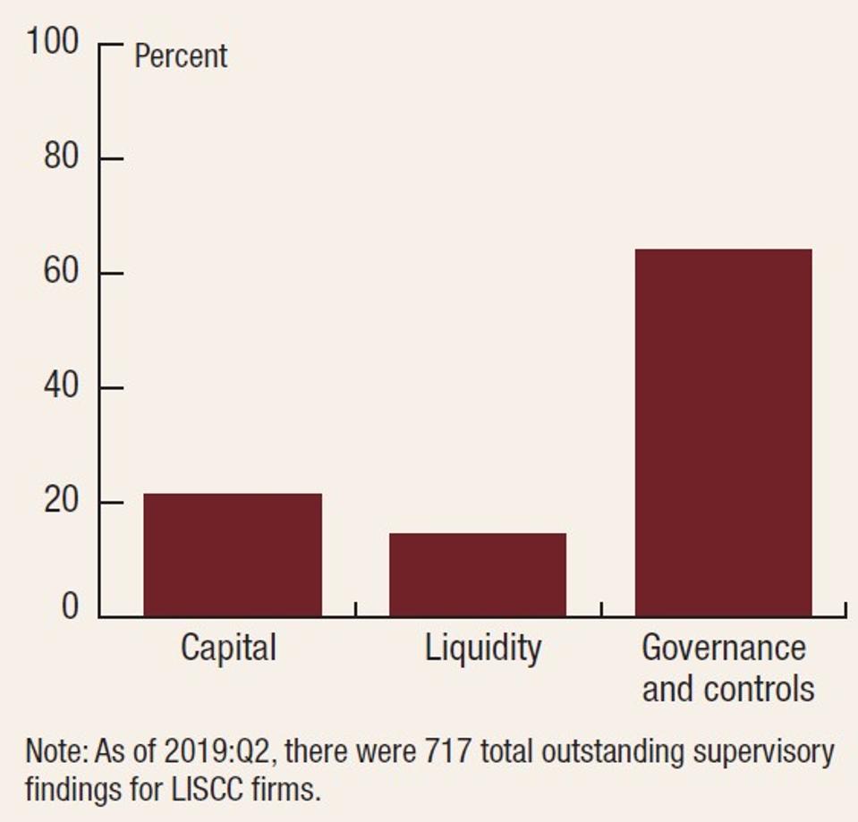 Outstanding supervisory findings by category, LISCC firms