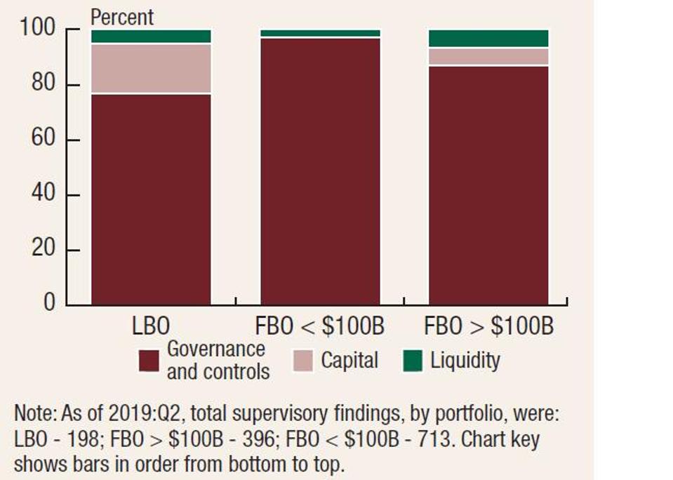 Outstanding supervisory findings by category, LBO and non-LISCC FBO firms