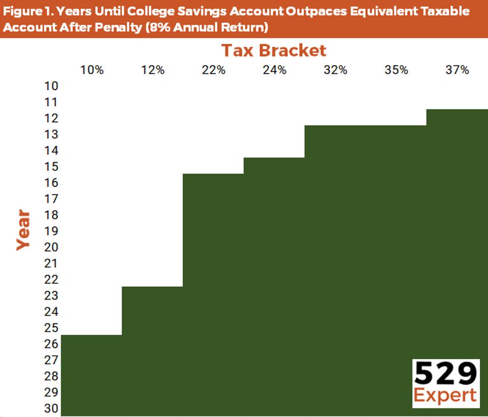 Figure showing years until tax-deferred accounts with penalty outpace taxable equivalents