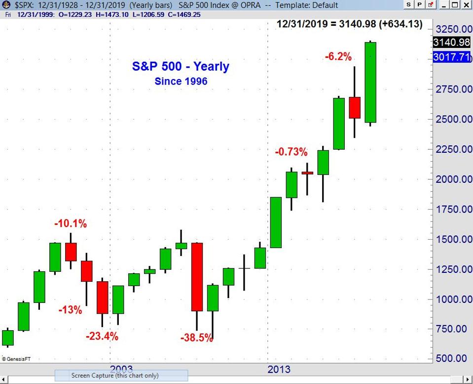 S&P 500 Yearly