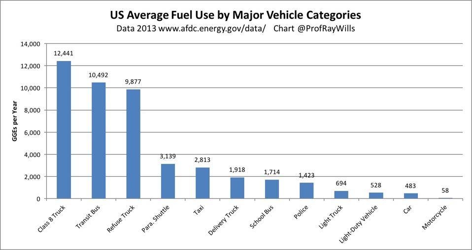 US average fuel use by major vehicle categories