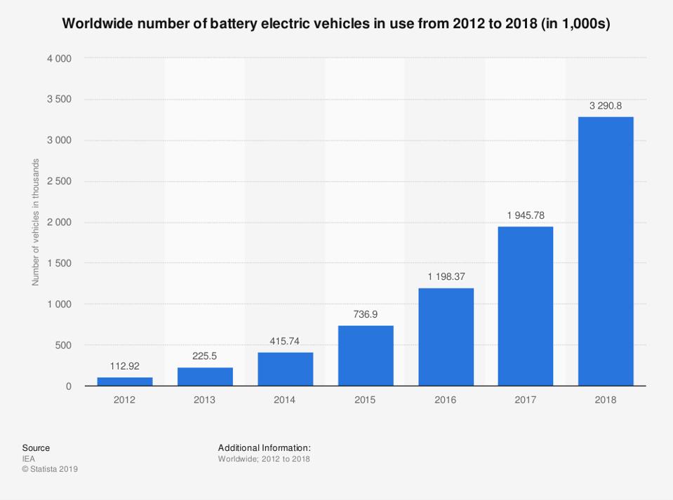 Worldwide number of battery electric vehicles in use from 2012 to 2018 (in 1,000s)