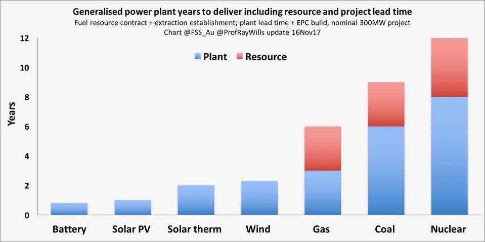 Generalised power plant years to deliver including resource and project lead time