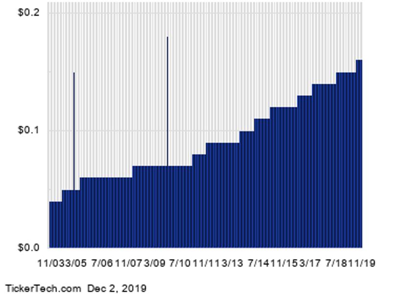Keyera Shares Cross 6% Yield Mark
