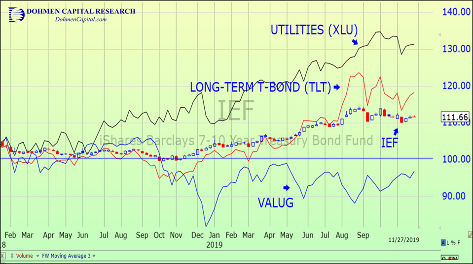 IEF vs XLU, TLT, and VALUG