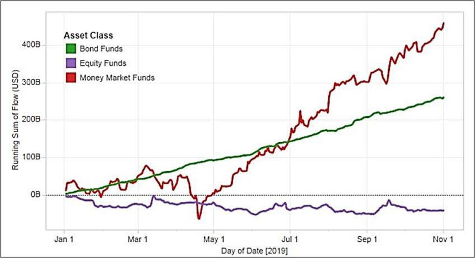 Flows into Bond, Equity, and Money Market funds