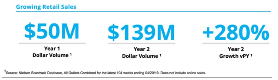 Growing Retail Sales