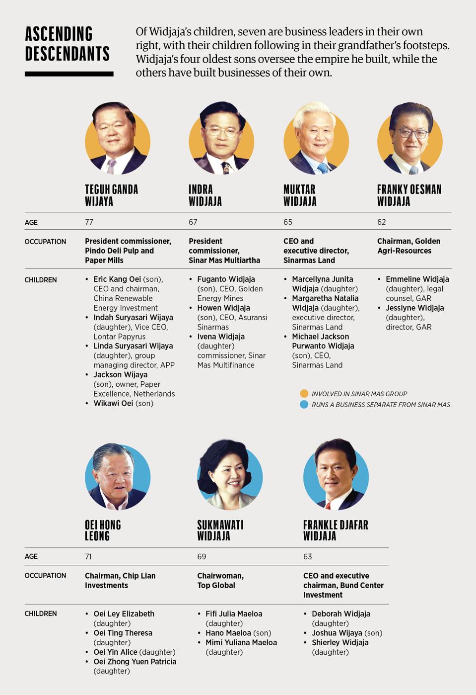 Indonesia S Richest 2019 Sinar Mas Founder Widjaja Leaves Solid Legacy