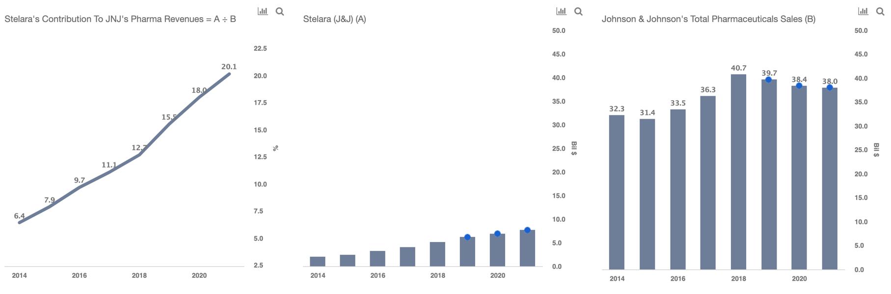 Can Johnson & Johnson's Stelara Become Number 2 Drug In Crohn's Disease Market?
