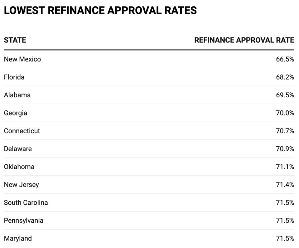 This chart shows the states with the lowest refinance approval rates.