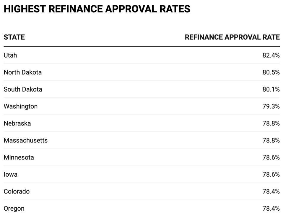 This chart shows the states with the highest refinance approval rates.