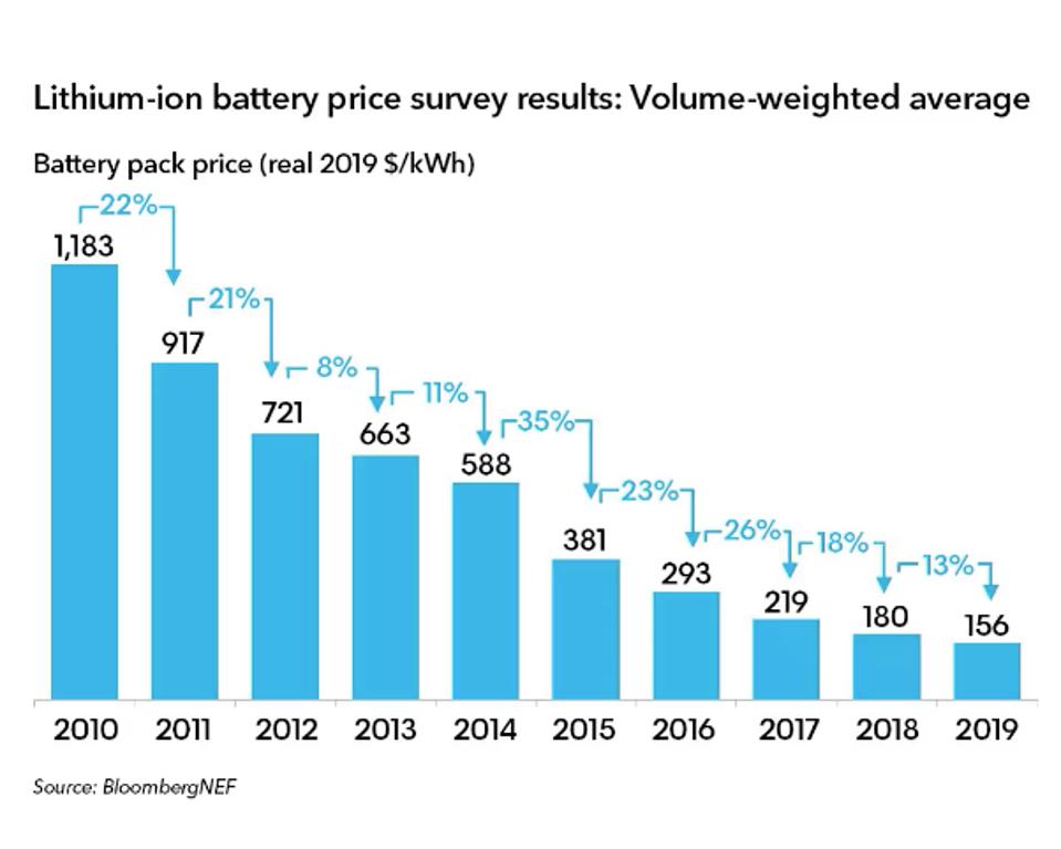 Low Cost Batteries Are About To Transform Multiple Industries