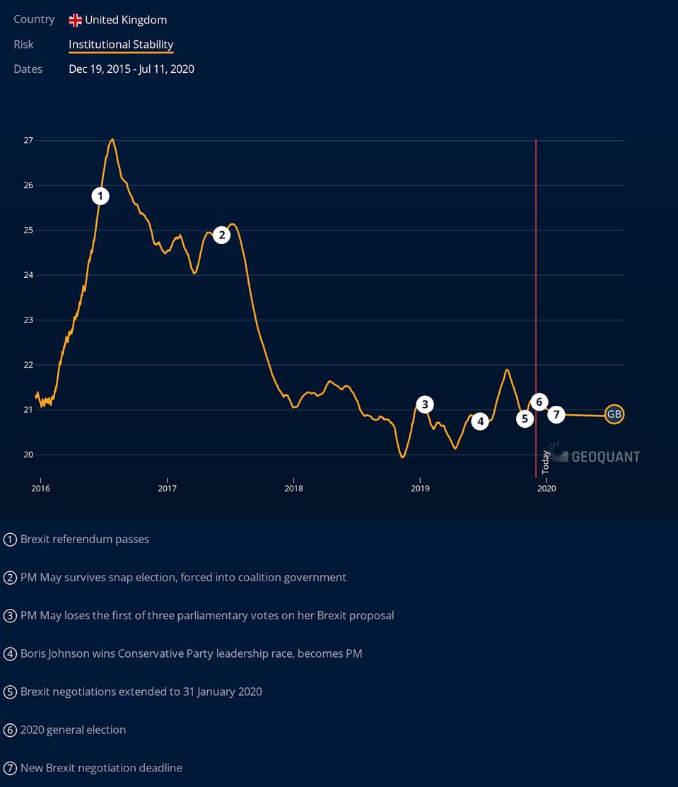 United Kingdom: Institutional Stability Risk