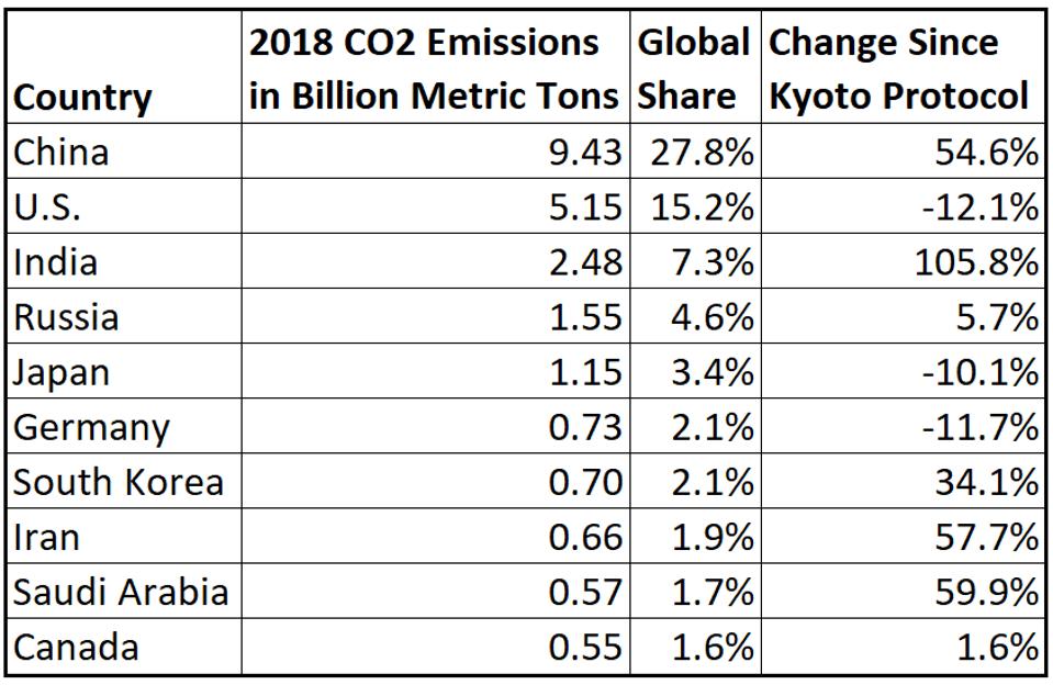 China dominates global carbon dioxide emissions.