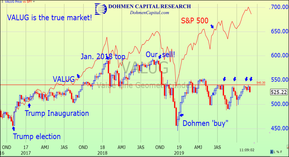 VALUG vs S&P 500