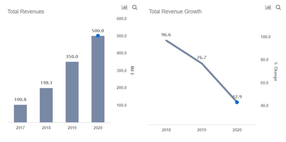 Revenues