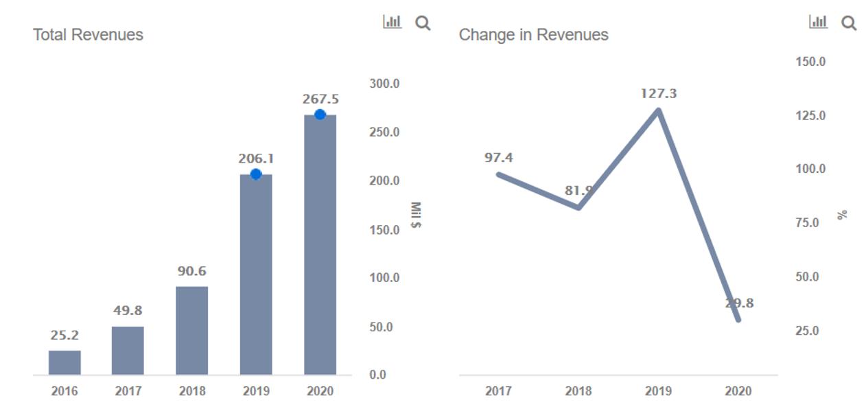 Strong Q3 Results Drive Guardant's Stock 15% Higher In 20 Days