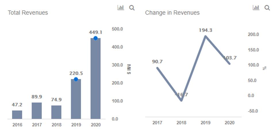Revenues