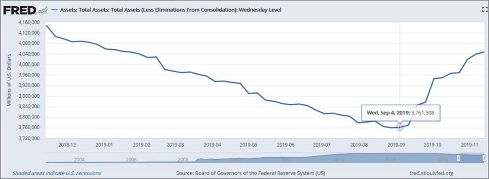 Fed Balance Sheet