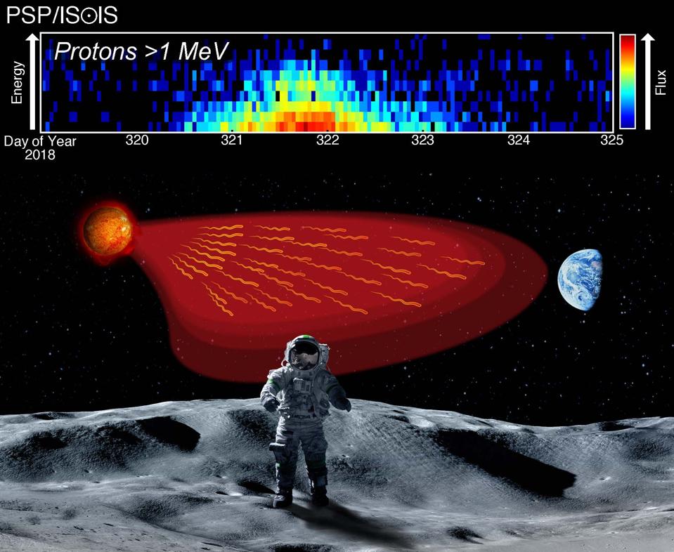 Studying the solar wind will help protect astronauts.