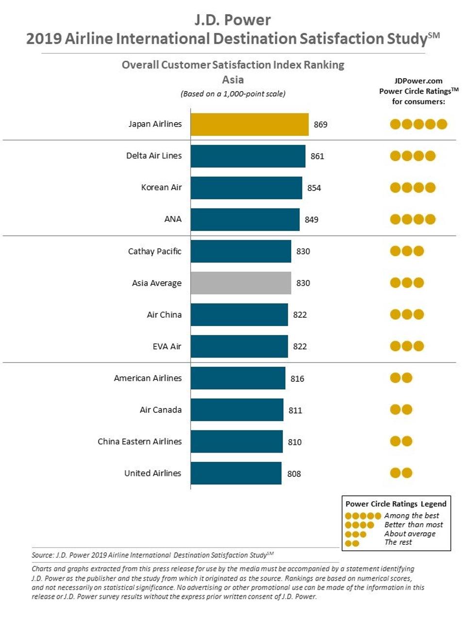 Surprise Study Shows Price Is Not King When Flying To Europe Or Asia