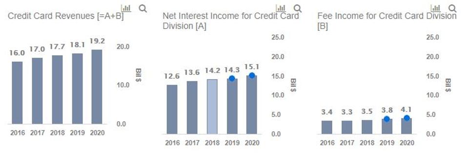 Are Credit Cards 60 75 Or 90 Of Capital One S Stock