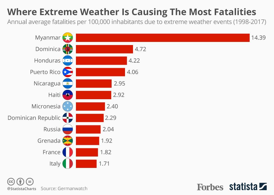 Where Extreme Weather Is Causing The Most Fatalities