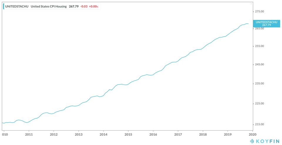 US Housing CPI