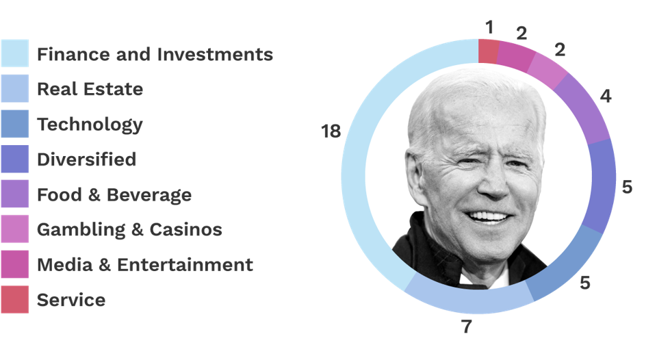 Donors to Biden - Pie Chart