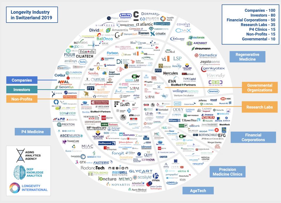 Longevity Industry in Switzerland 2019