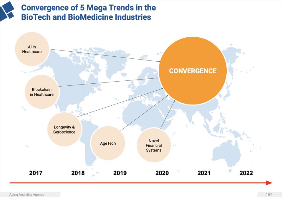 The Convergence of 5 Mega Trends