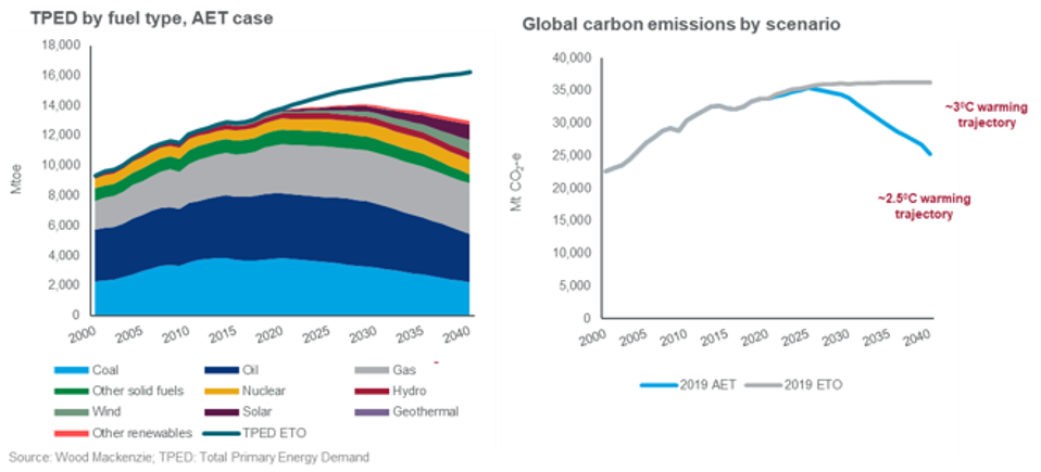 Energy demand peaks in 2029 in AETscenario, but emissions fall short of the 2 degree path
