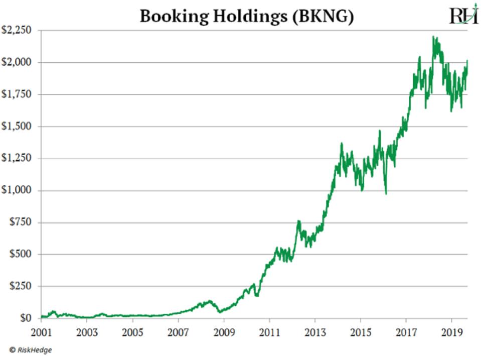 google has become the biggest travel