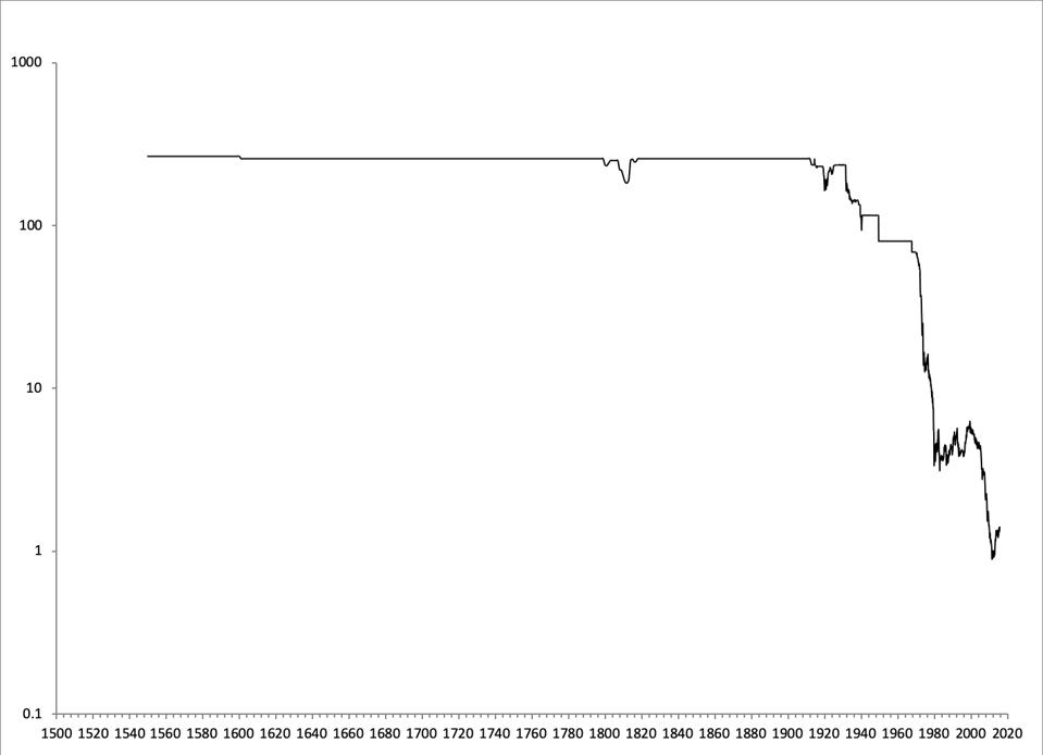 chart of british pound and gold