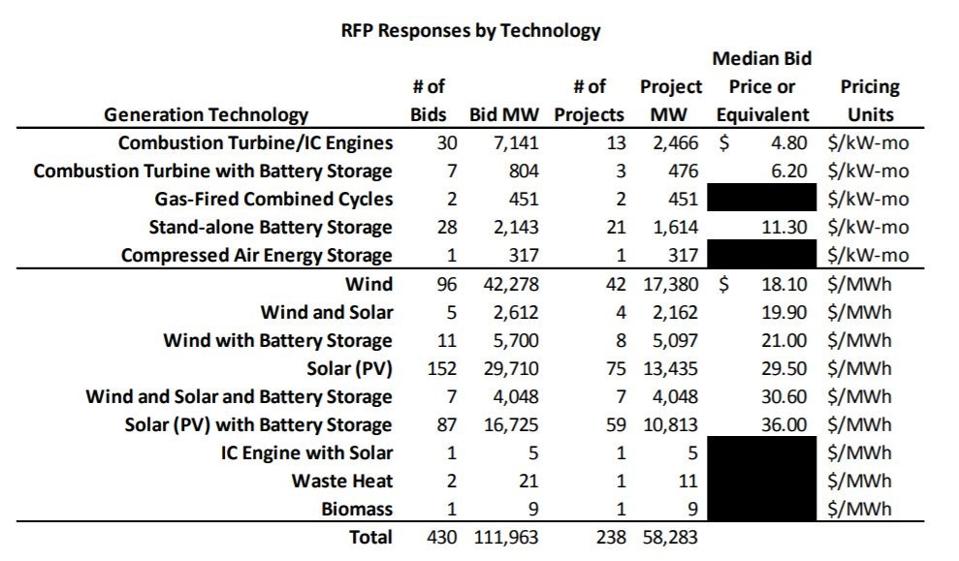 XCel RFP Responses by Technology