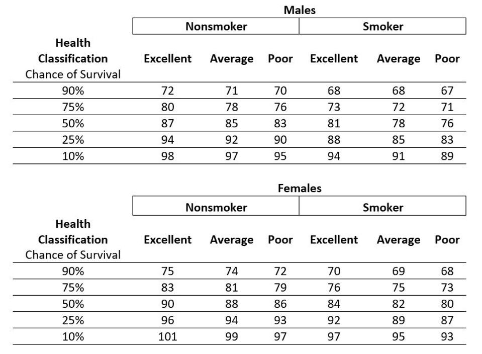 Planning Ages for Sixty-Five-Year-Olds from the Longevity Illustrator