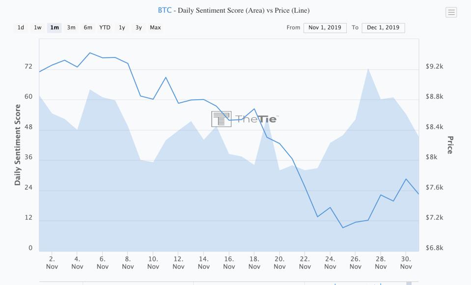 Bitcoin prices declined in November as sentiment remained depressed.