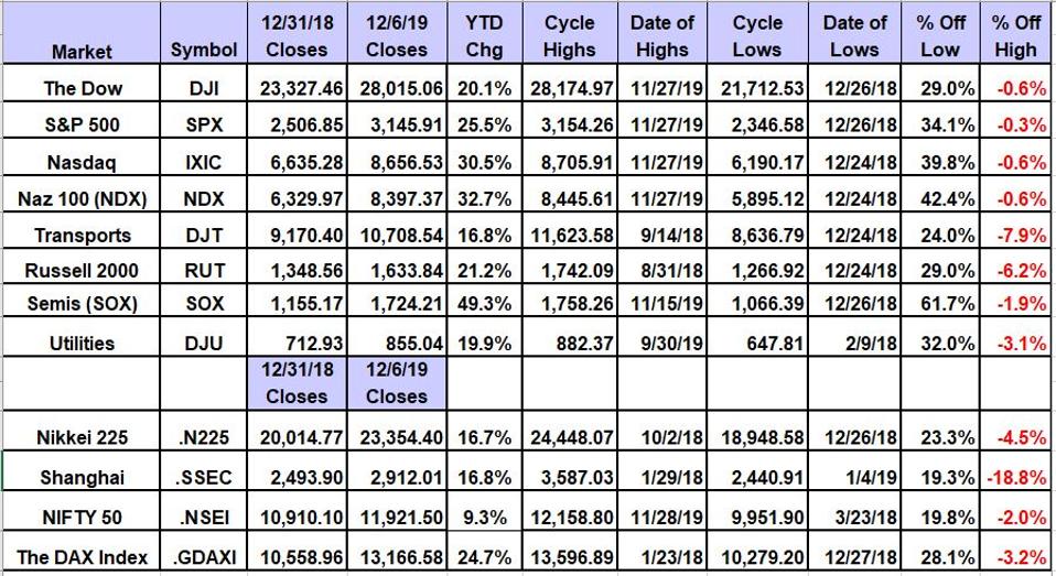 No New Highs In December So Far
