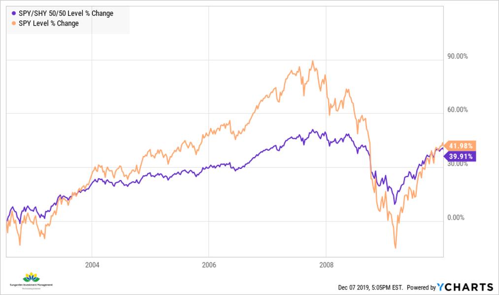 How To Simplify Your Investing In 2020