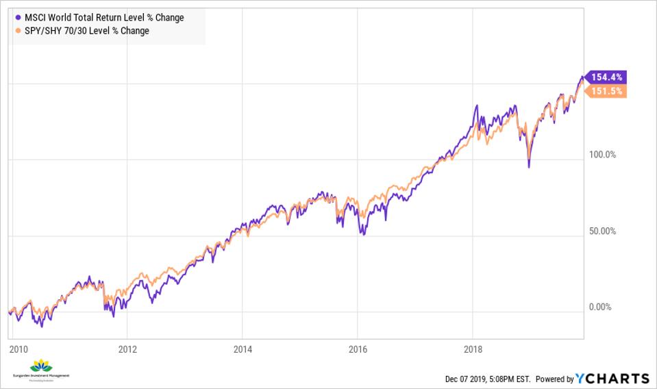 MSCI World vs SPY/SHY 70/30