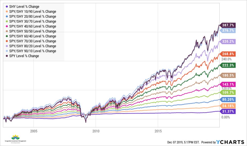 SPY SHY long term