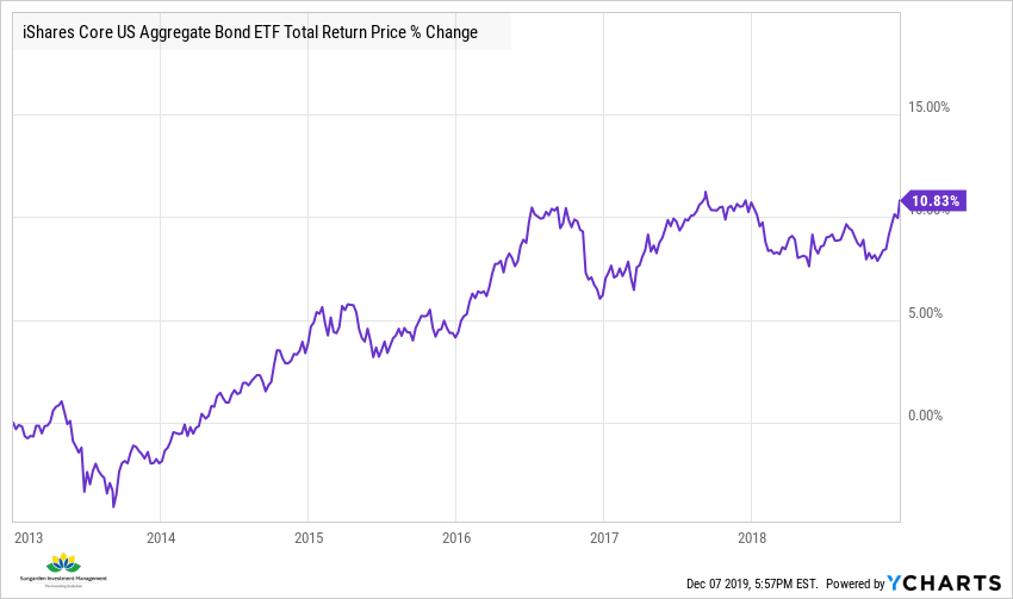 Bond Investing Had Changed. How To Change With It.