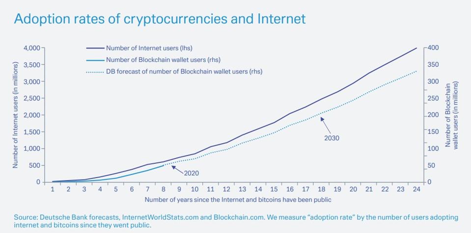 Crypto projected adoption reate