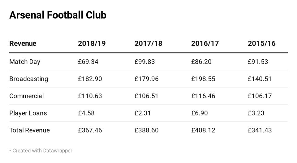 How 30m In Match Day Revenue Seemingly Evaporated At Arsenal In
