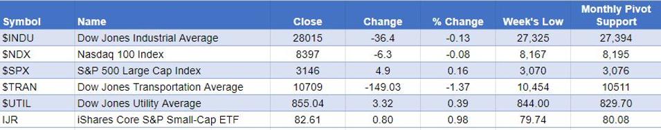 Markets
